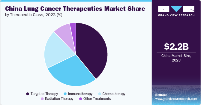 China Lung Cancer Therapeutics Market Share, 2023