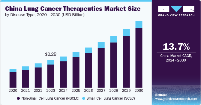 China Lung Cancer Therapeutics Market Size, 2024 - 2030