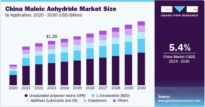 China Maleic Anhydride Market size and growth rate, 2024 - 2030