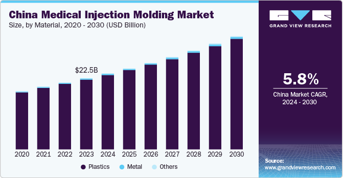 China Medical Injection Molding Market size and growth rate, 2024 - 2030