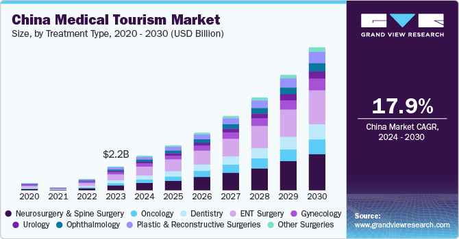 China Medical Tourism market size and growth rate, 2024 - 2030
