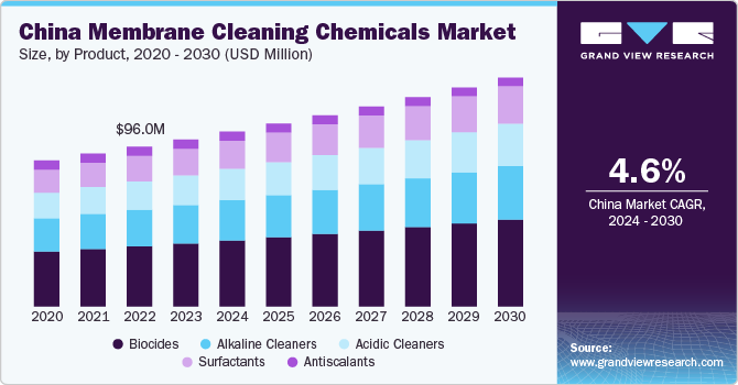 China Membrane Cleaning Chemicals Market Size, By Product, 2020 - 2030 (USD Million)