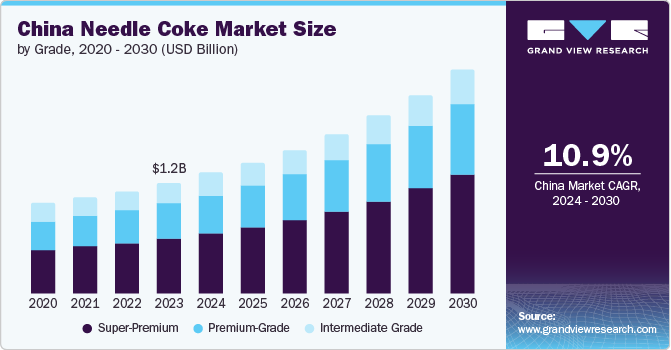 China Needle Coke market size and growth rate, 2024 - 2030