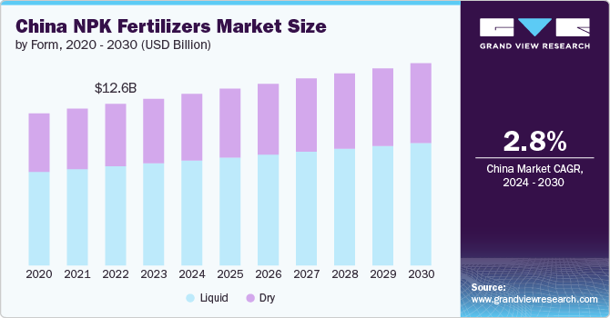 China NPK Fertilizers Market size and growth rate, 2024 - 2030