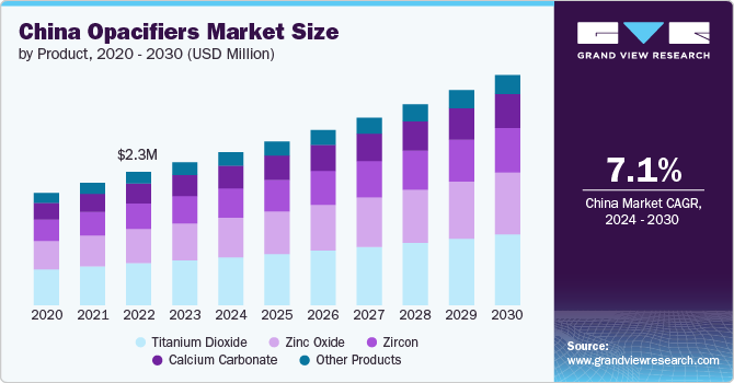 China Opacifiers Market Size by Product, 2020 - 2030 (USD Million)