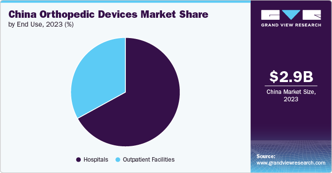 China Orthopedic Devices Market Share, by End Use, 2023 (%)