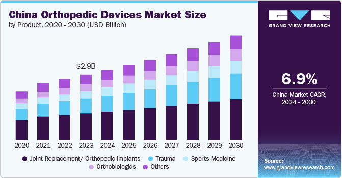 China Orthopedic Devices Market Size, by product, 2024 - 2030 (USD Million)