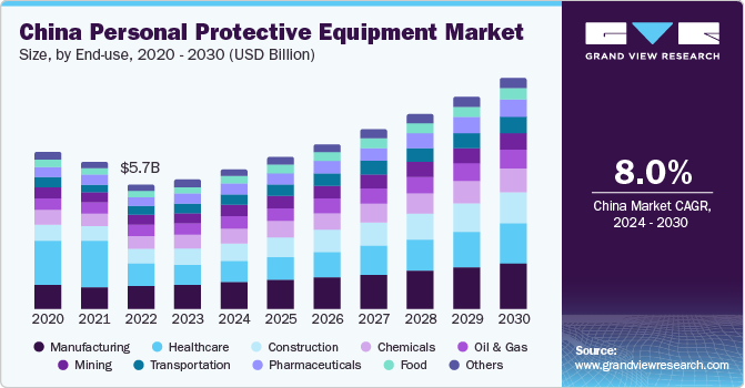 China Personal Protective Equipment Market size and growth rate, 2024 - 2030