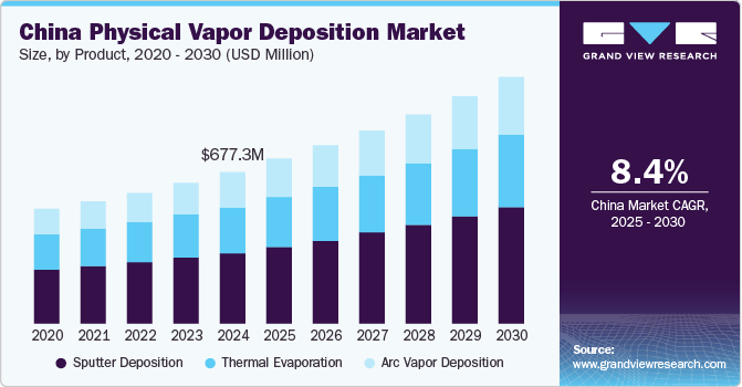 China Physical Vapor Deposition Market Size, by Product, 2020 - 2030 (USD Million)