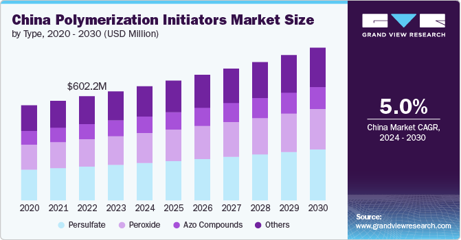 China Polymerization Initiators Market Size by Type, 2020 - 2030 (USD Million)