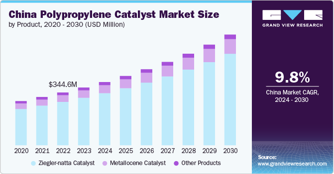 China polypropylene catalyst Market Size by Product, 2020 - 2030 (USD Million)