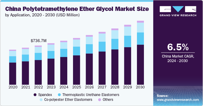 China Polytetramethylene Ether Glycol Market Size, 2024 - 2030