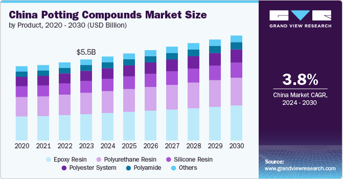 China Potting Compounds Market size and growth rate, 2024 - 2030