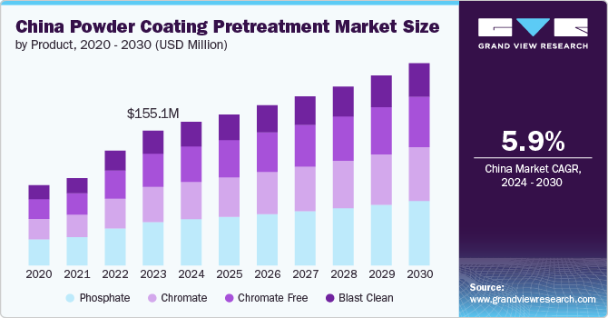 China Powder Coating Pretreatment Market size and growth rate, 2024 - 2030