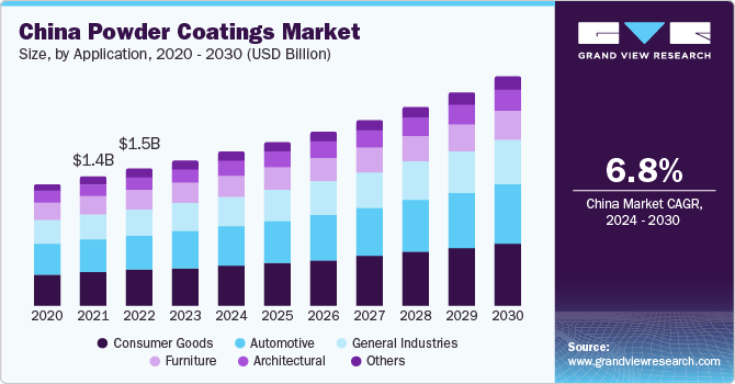 China Powder Coatings market size and growth rate, 2024 - 2030