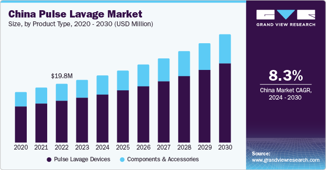 China Pulse Lavage market size and growth rate, 2024 - 2030