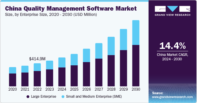 China Quality Management Software Market size and growth rate, 2024 - 2030