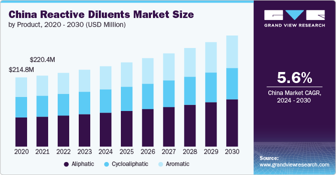 China Reactive Diluents Market Size, 2024 - 2030