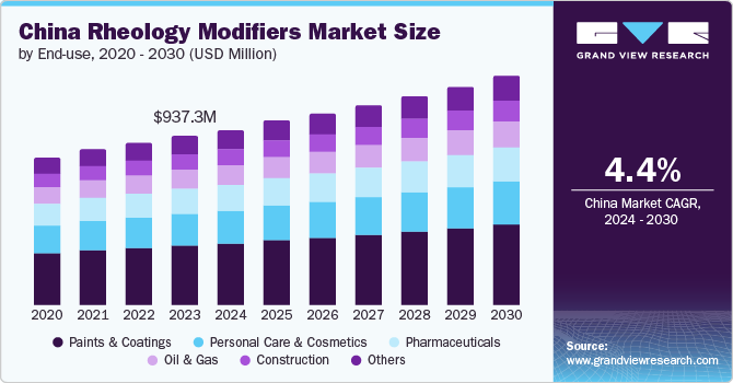 China Rheology Modifiers market size and growth rate, 2024 - 2030