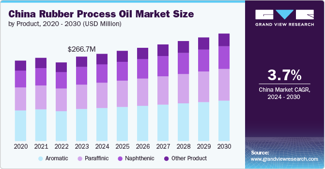 China Rubber Process Oil Market size and growth rate, 2024 - 2030