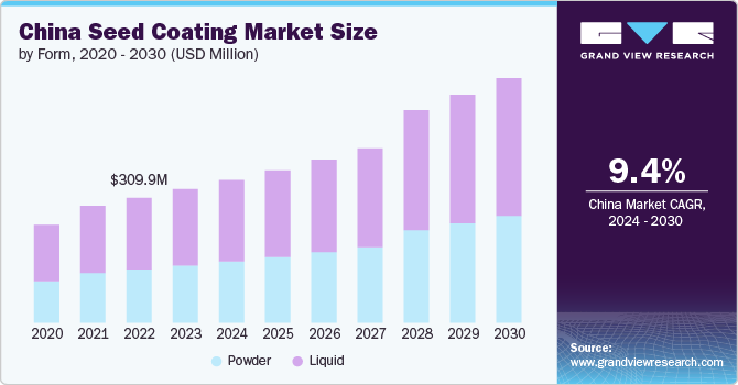 China Seed Coating Market size and growth rate, 2024 - 2030