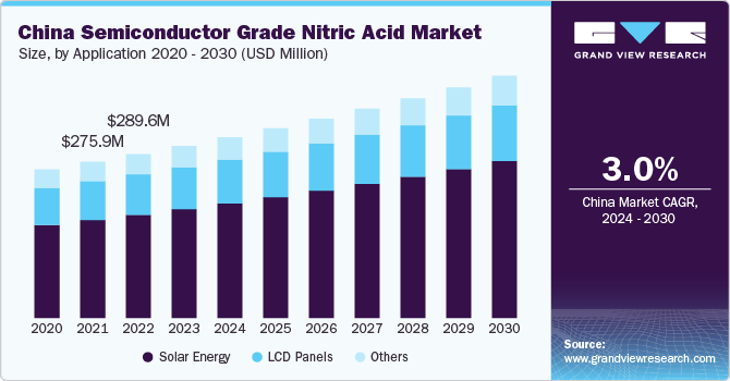 China Semiconductor Grade Nitric Acid Market Size, By Application, 2020 - 2030 (USD Million)