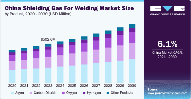 china shielding gas for welding market size and growth rate, 2024 - 2030