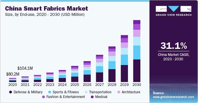Smart Fabrics Market Size, Share & Growth Report, 2030
