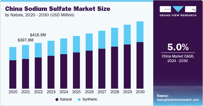 China Sodium Sulfate Market Size by Nature, 2020 - 2030 (USD Million)