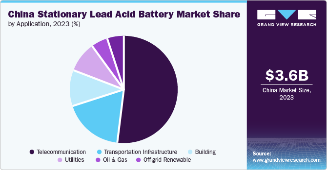 China Stationary Lead Acid Battery Market share and size, 2023