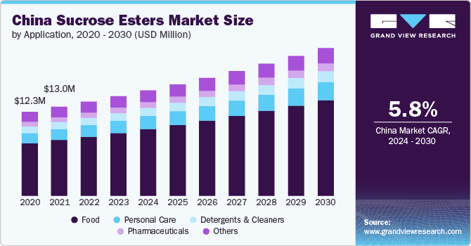 China Sucrose Esters Market Size, By Application, 2020 – 2030 (USD Million)