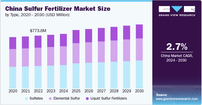 China Sulfur Fertilizer Market size and growth rate, 2024 - 2030