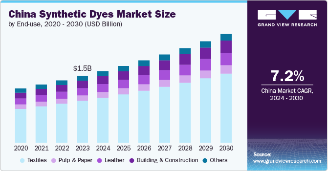 China Synthetic Dyes Market size and growth rate, 2024 - 2030