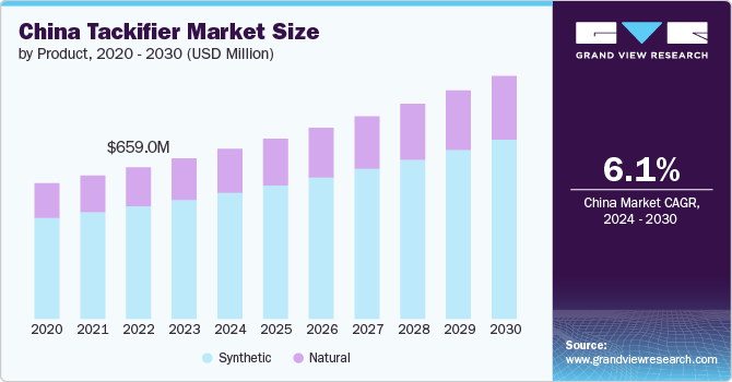 China Tackifier Market size and growth rate, 2024 - 2030