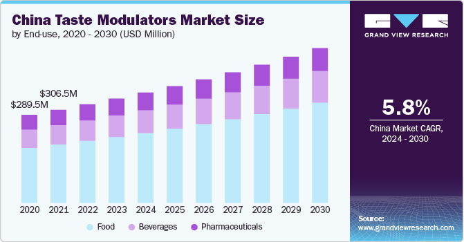 China Taste Modulators Market size and growth rate, 2024 - 2030