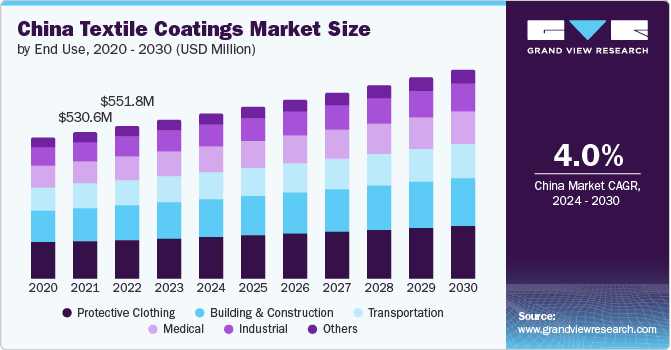 China Textile Coatings Market size and growth rate, 2024 - 2030