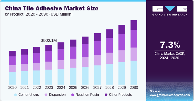 China Tile Adhesive Market size and growth rate, 2024 - 2030