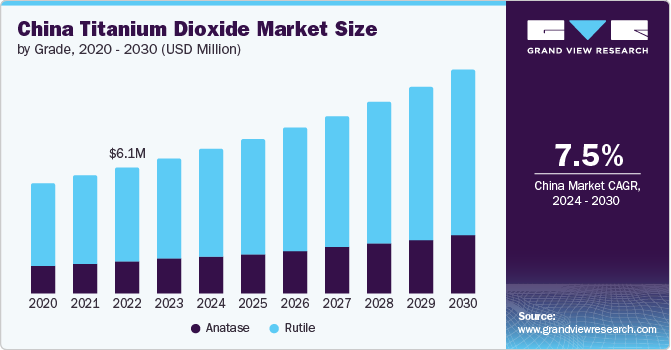 China Titanium Dioxide market size and growth rate, 2024 - 2030