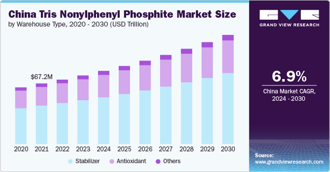 China Tris Nonylphenyl Phosphite Market size and growth rate, 2024 - 2030