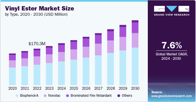 China Vinyl Ester Market size and growth rate, 2024 - 2030