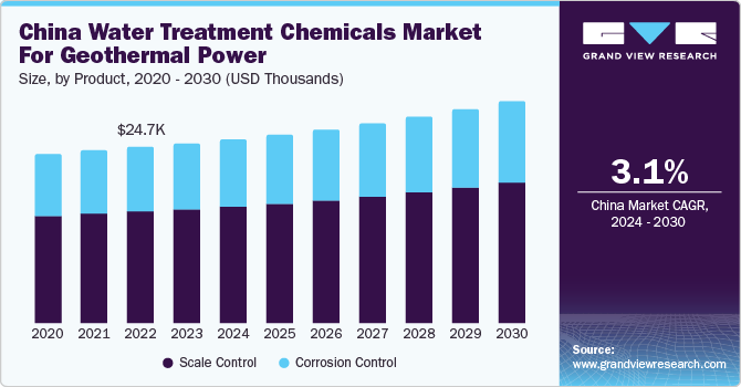 China water treatment chemicals market for geothermal power market size and growth rate, 2024 - 2030