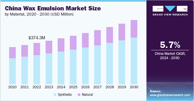 China Wax Emulsion Market size and growth rate, 2024 - 2030