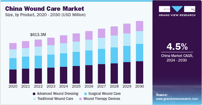 China Wound Care Market size and growth rate, 2024 - 2030