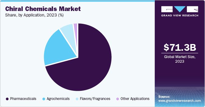 Chiral Chemicals Market Share, by Application, 2023 (%)