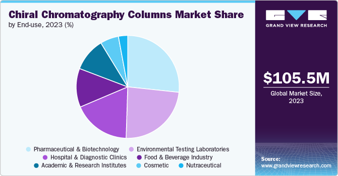 Chiral Chromatography Columns Market share and size, 2023