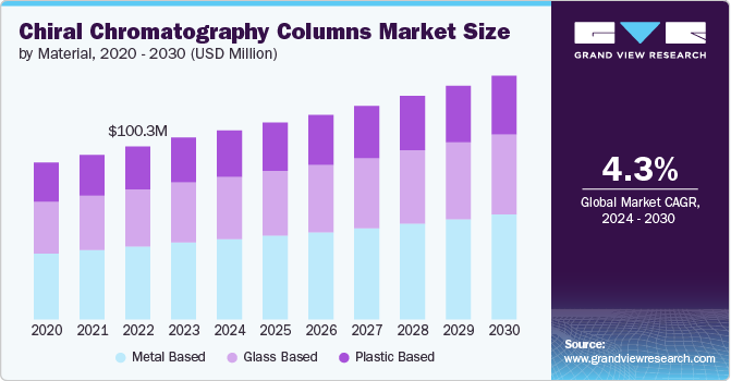 Chiral Chromatography Columns Market size and growth rate, 2024 - 2030