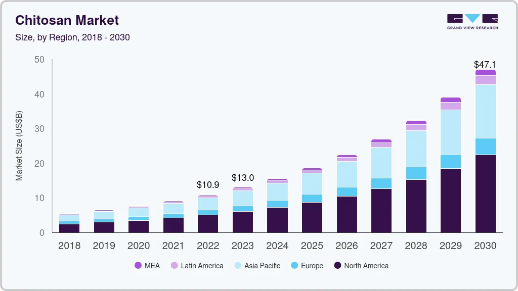 Chitosan market size by region, and growth forecast (2024-2030) Chitosan market size by region, and growth forecast (2024-2030)