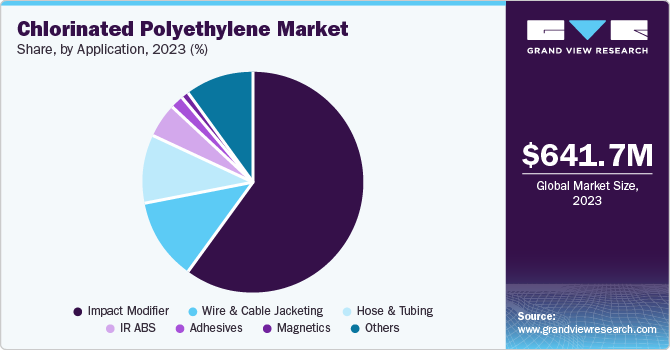 Chlorinated Polyethylene Market Share, by Application, 2023 (%)