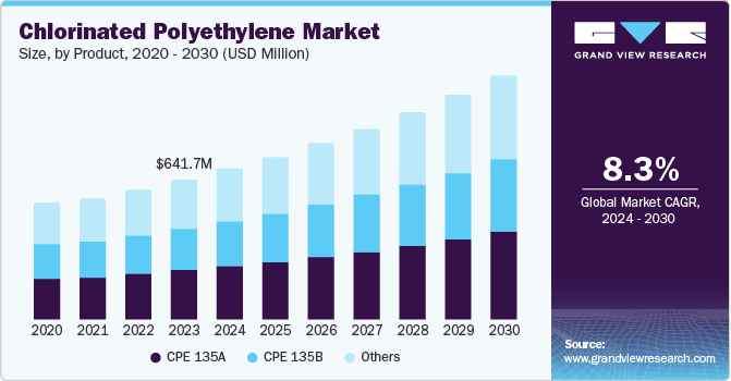 Chlorinated Polyethylene Market Size, by Product, 2020 - 2030 (USD Million)