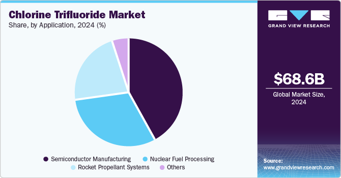 Chlorine Trifluoride Market Share, by Application, 2024 (%)